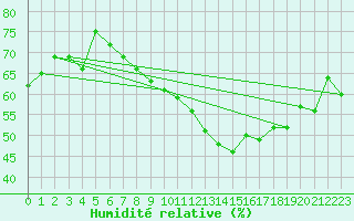 Courbe de l'humidit relative pour Adjud
