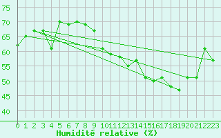 Courbe de l'humidit relative pour Le Luc (83)