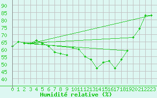 Courbe de l'humidit relative pour Malbosc (07)