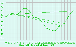 Courbe de l'humidit relative pour Laval (53)