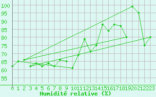 Courbe de l'humidit relative pour Grimsel Hospiz