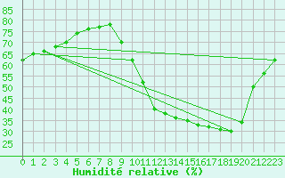Courbe de l'humidit relative pour Remich (Lu)