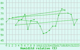 Courbe de l'humidit relative pour Alistro (2B)