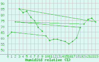 Courbe de l'humidit relative pour Gros-Rderching (57)