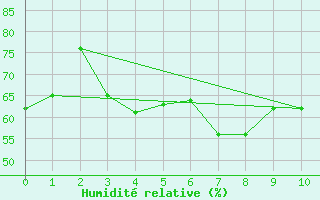 Courbe de l'humidit relative pour Reipa