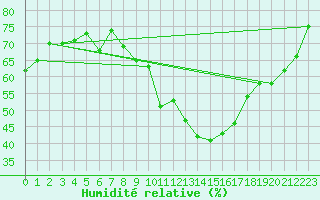 Courbe de l'humidit relative pour Melsom