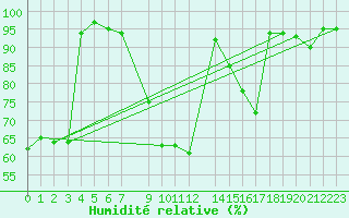 Courbe de l'humidit relative pour Gaddede A