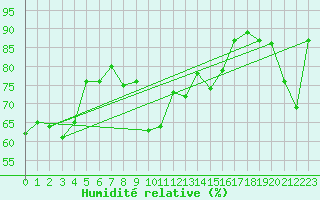 Courbe de l'humidit relative pour Leucate (11)