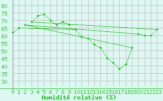 Courbe de l'humidit relative pour Pully-Lausanne (Sw)