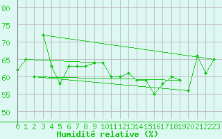 Courbe de l'humidit relative pour Cap de la Hague (50)