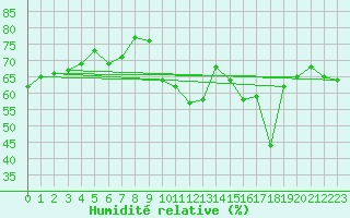 Courbe de l'humidit relative pour Sainte-Locadie (66)