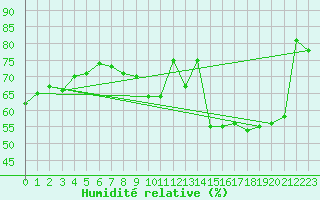 Courbe de l'humidit relative pour Fribourg (All)
