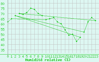 Courbe de l'humidit relative pour Engins (38)