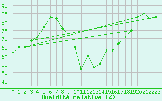 Courbe de l'humidit relative pour Nancy - Essey (54)