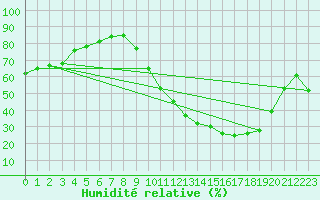 Courbe de l'humidit relative pour Frontenac (33)