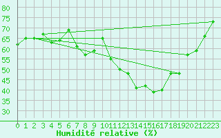 Courbe de l'humidit relative pour Grimentz (Sw)