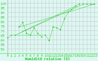 Courbe de l'humidit relative pour Zumarraga-Urzabaleta