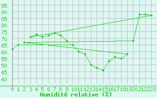 Courbe de l'humidit relative pour Paris Saint-Germain-des-Prs (75)