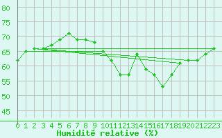 Courbe de l'humidit relative pour Jan (Esp)