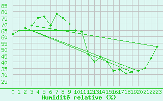Courbe de l'humidit relative pour Nmes - Courbessac (30)