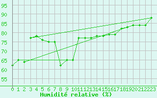 Courbe de l'humidit relative pour Porkalompolo