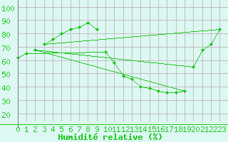 Courbe de l'humidit relative pour Berson (33)