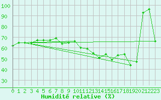 Courbe de l'humidit relative pour Envalira (And)