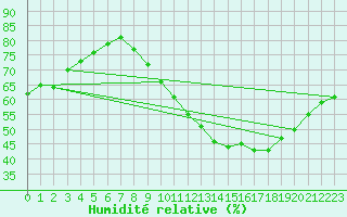 Courbe de l'humidit relative pour Clermont de l'Oise (60)