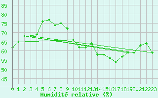 Courbe de l'humidit relative pour Saint-Saturnin-Ls-Avignon (84)
