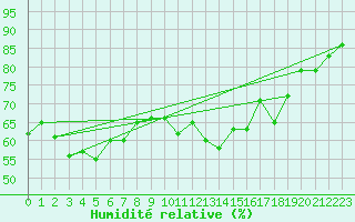 Courbe de l'humidit relative pour Brion (38)