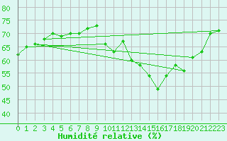 Courbe de l'humidit relative pour Leucate (11)