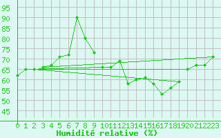 Courbe de l'humidit relative pour Harburg