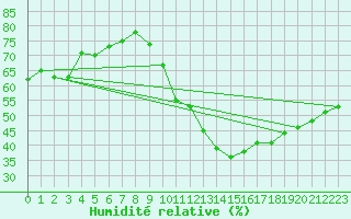 Courbe de l'humidit relative pour Ciudad Real (Esp)