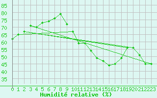 Courbe de l'humidit relative pour Elsenborn (Be)