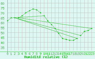 Courbe de l'humidit relative pour Jan (Esp)