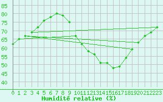 Courbe de l'humidit relative pour Romorantin (41)