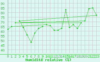 Courbe de l'humidit relative pour Kaufbeuren-Oberbeure