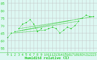 Courbe de l'humidit relative pour Cabo Busto
