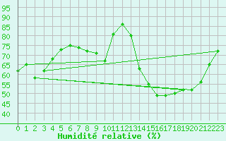 Courbe de l'humidit relative pour Strasbourg (67)