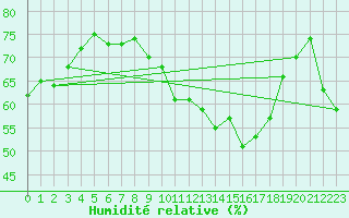 Courbe de l'humidit relative pour Salen-Reutenen