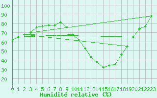 Courbe de l'humidit relative pour Saint-Vran (05)