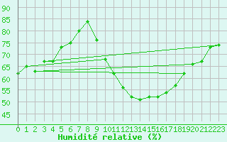 Courbe de l'humidit relative pour Orange (84)