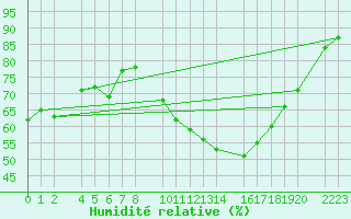 Courbe de l'humidit relative pour Bujarraloz