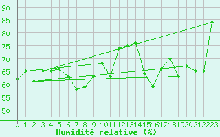 Courbe de l'humidit relative pour Mont-Aigoual (30)
