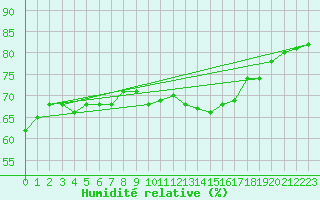 Courbe de l'humidit relative pour Mont-Saint-Vincent (71)