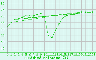 Courbe de l'humidit relative pour Narbonne-Ouest (11)