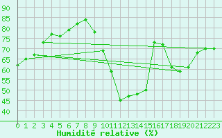 Courbe de l'humidit relative pour Saint-Auban (04)