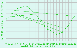 Courbe de l'humidit relative pour Avord (18)