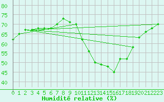 Courbe de l'humidit relative pour Rethel (08)
