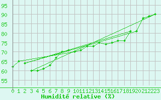 Courbe de l'humidit relative pour Mouilleron-le-Captif (85)